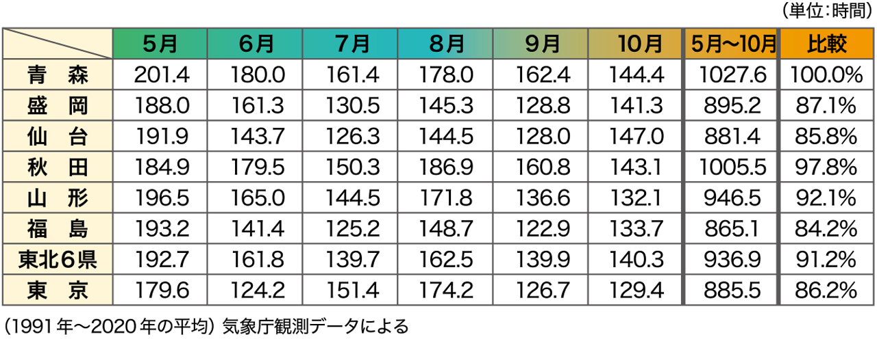 月別日照時間:表