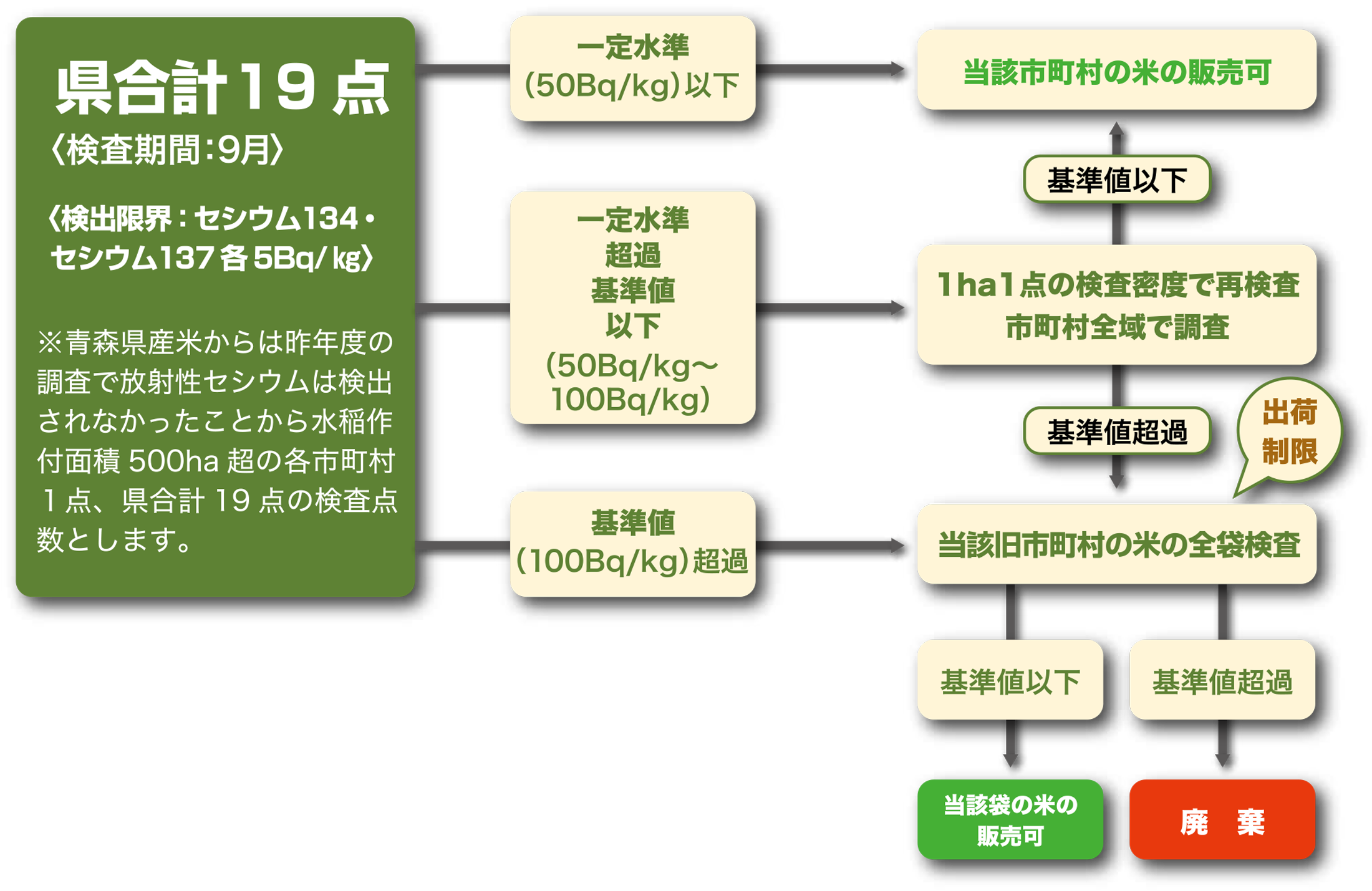あおもり米：安全・安心な米作り 放射性物質検査の概要